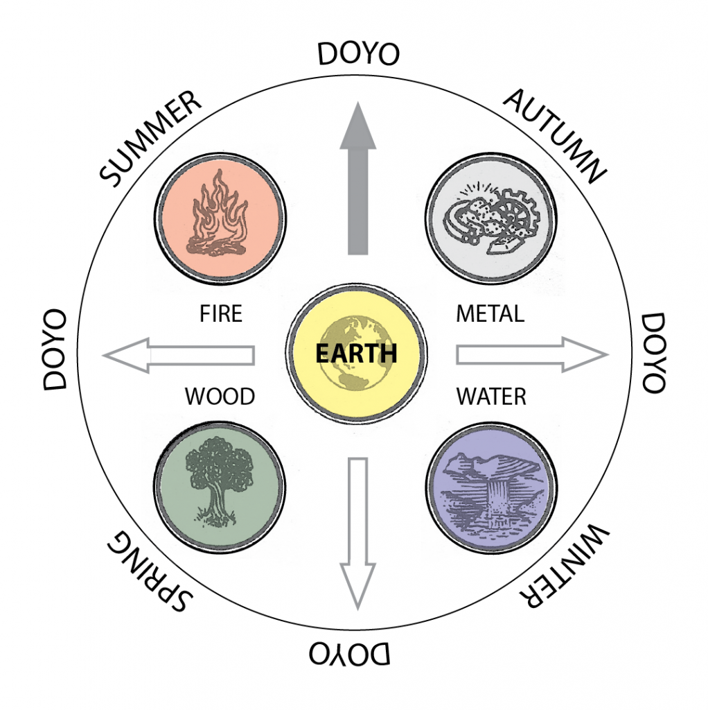 Doyo- meaning life transition